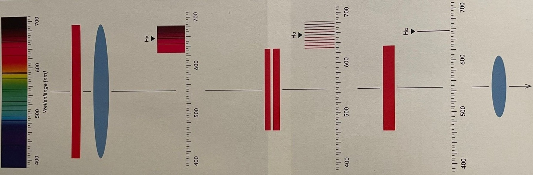 Schematische Darstellung eines H-Alpha-Filtersystems